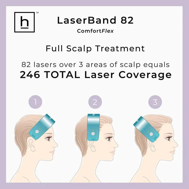 LaserBand 82 hair growth device showcasing full scalp treatment with 82 lasers and 246 total laser coverage.